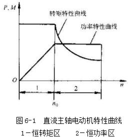 數(shù)控車床加工主軸調(diào)速方法